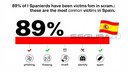 Imagen de la noticia 'El 89% de los españoles han sido víctimas de una estafa: las más comunes'