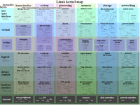 ¿Has pensado cual es el mapa que puede terner el kernel de linux?